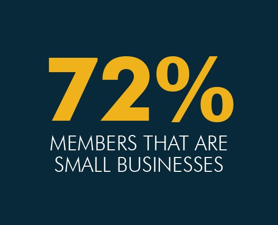 72% members that are small businesses
