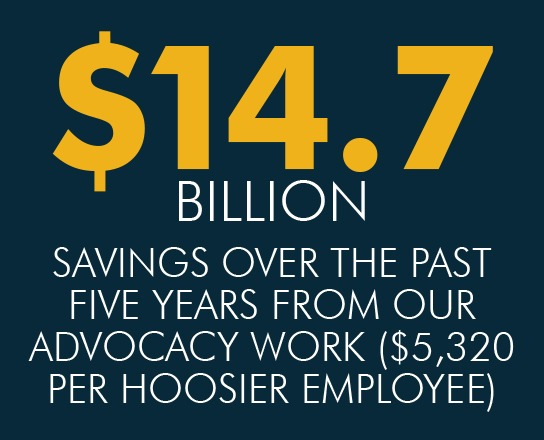 $14.7 Billion savings over the past five years from our advocacy work ($5,320 per Hoosier employee)