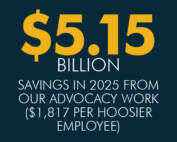 $5.15 Billion in savings in 2025 from our advocacy work ($1,817 per Hoosier employee)